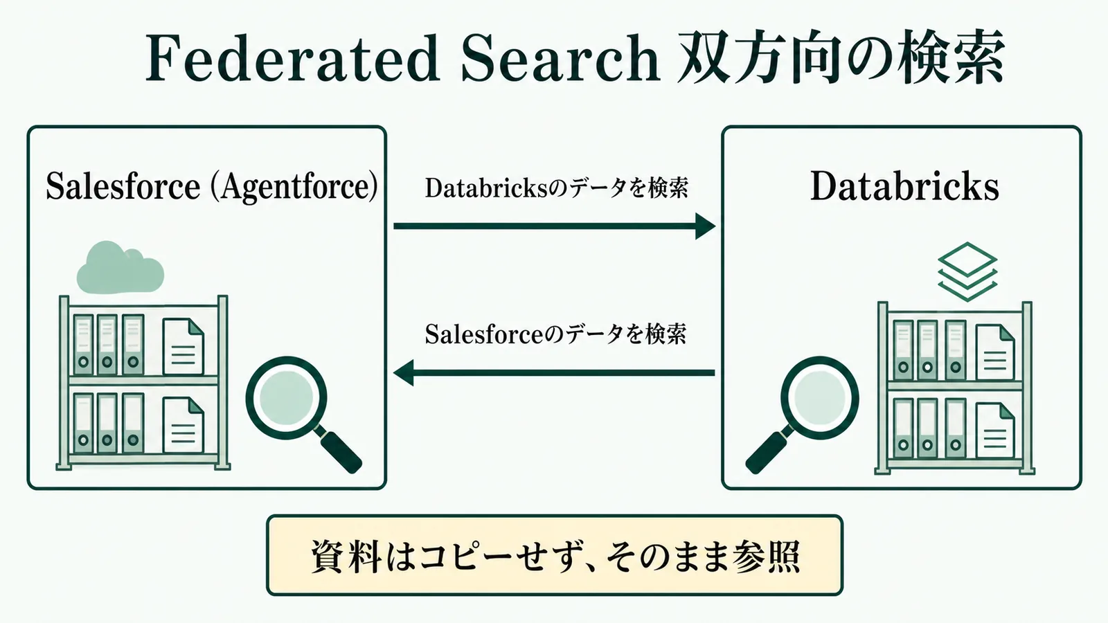 Federated Searchの双方向検索。AgentforceからDatabricksのデータを、DatabricksからSalesforceのデータを検索でき、資料はコピーせずそのまま参照する