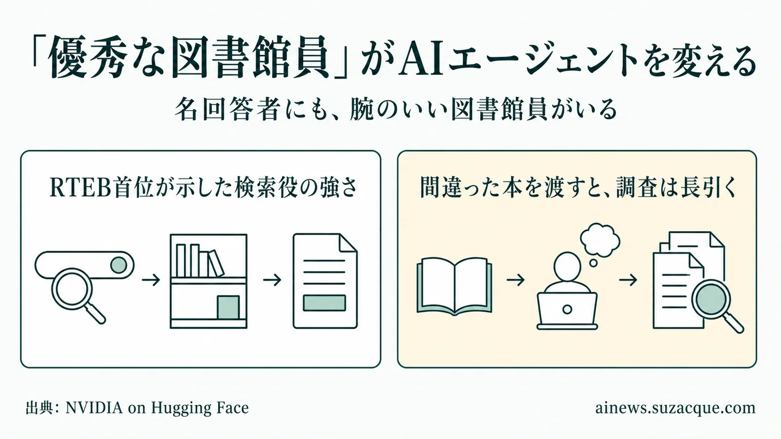 「優秀な図書館員」がAIエージェントを変えるの要点を示す図解