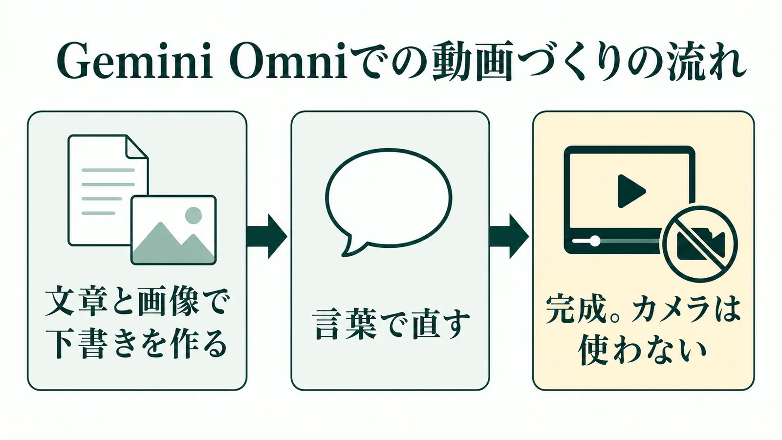 Gemini Omniでの動画づくりの流れ。文章と画像で下書きを作り、言葉で直し、カメラを使わずに完成する