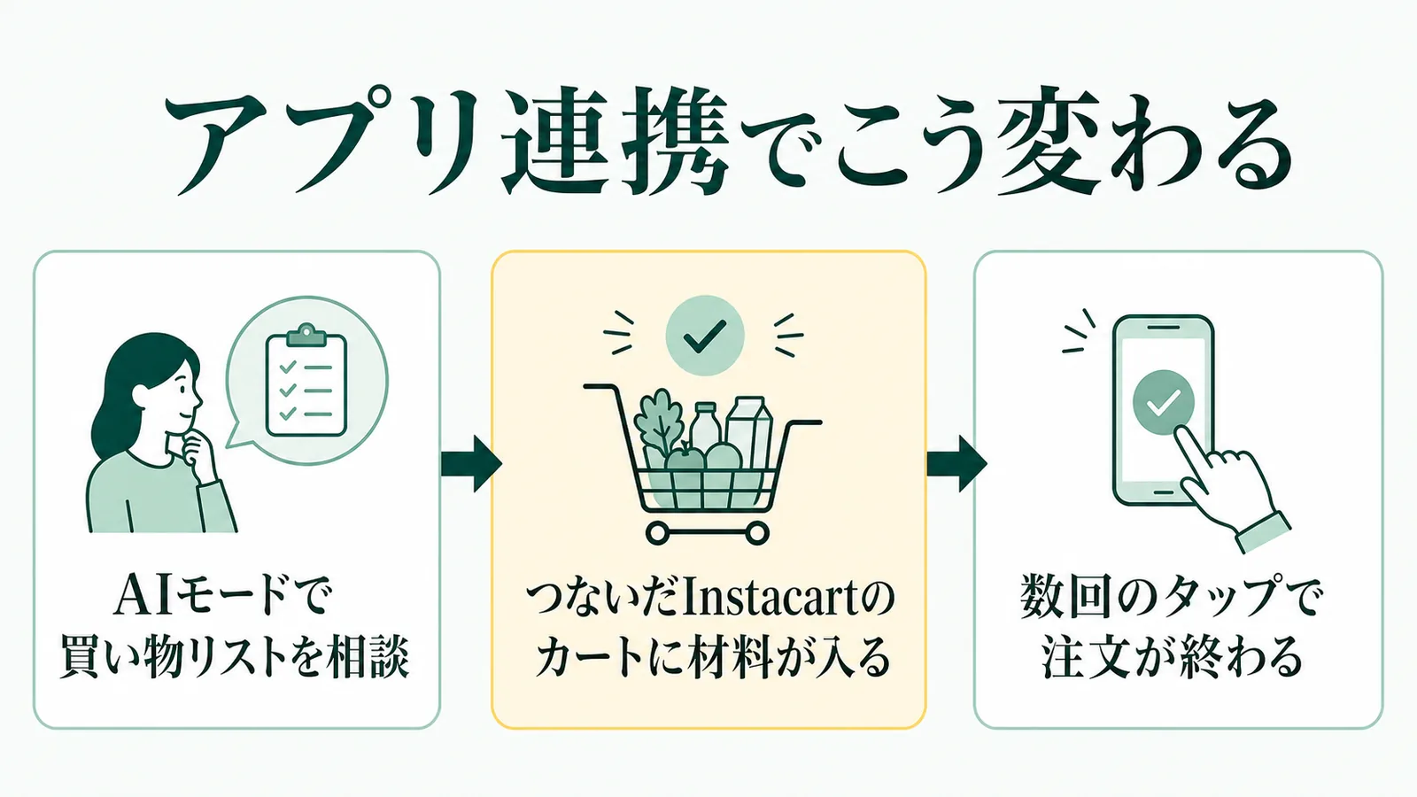 アプリ連携の流れ。AIモードで買い物リストを相談し、Instacartのカートに材料が入り、数回のタップで注文が終わる