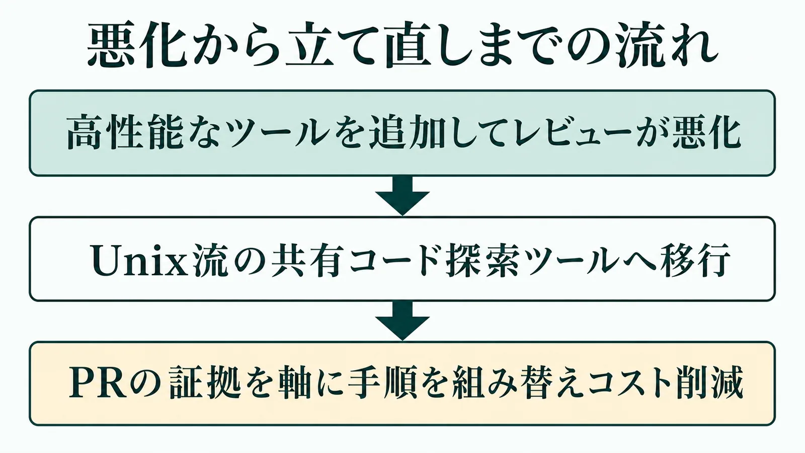 悪化から立て直しまでの流れの流れを示す図解