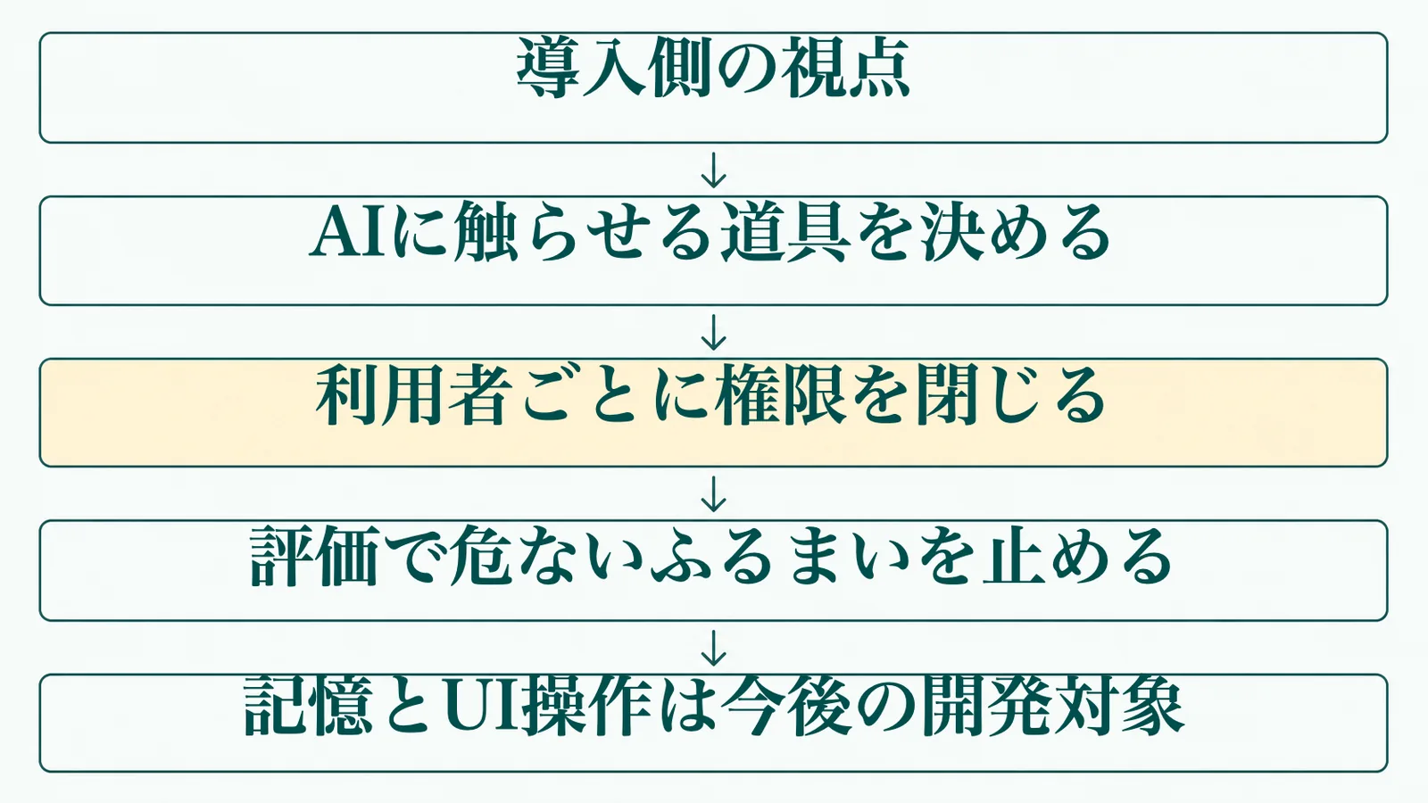 導入側の視点の流れを示す図解