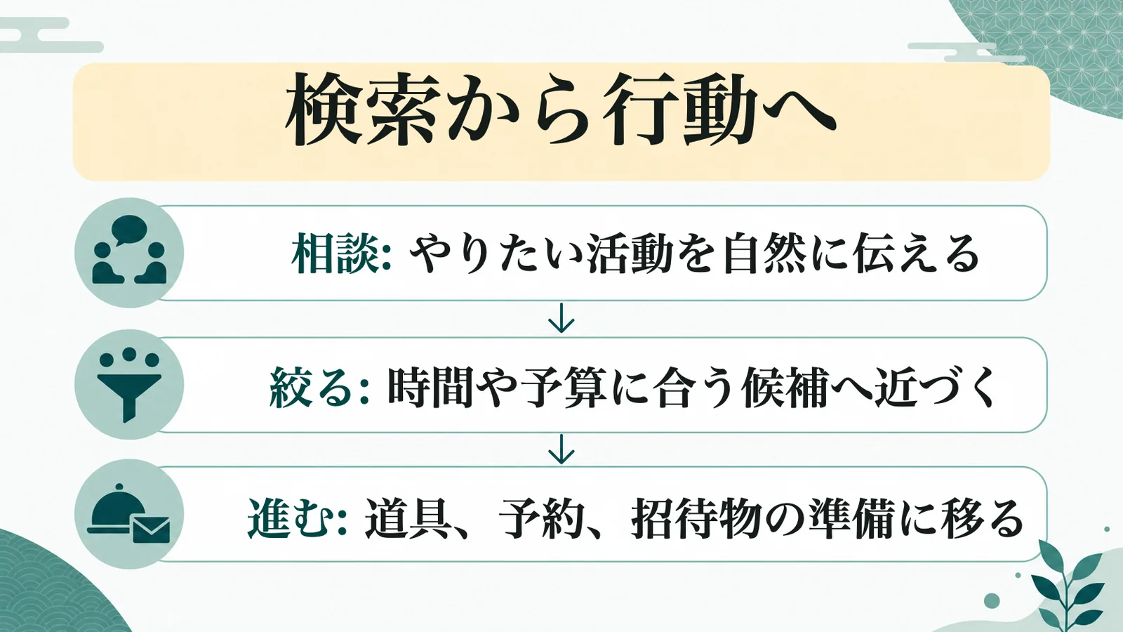 検索から行動への流れを示す図解