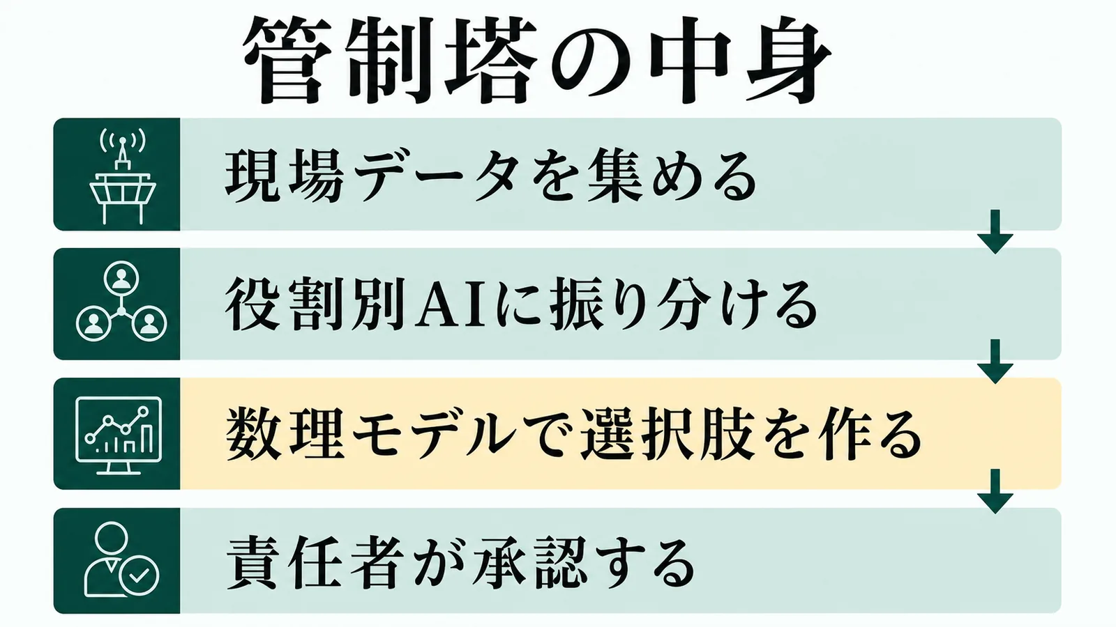 管制塔の中身の流れを示す図解