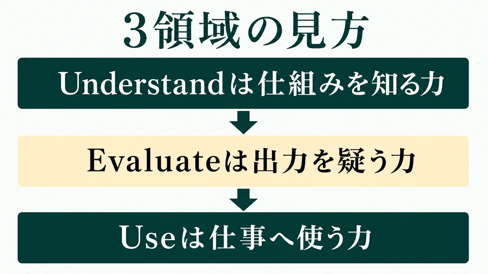 3領域の見方の流れを示す図解