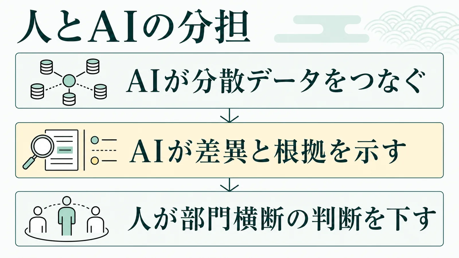 人とAIの分担の流れを示す図解