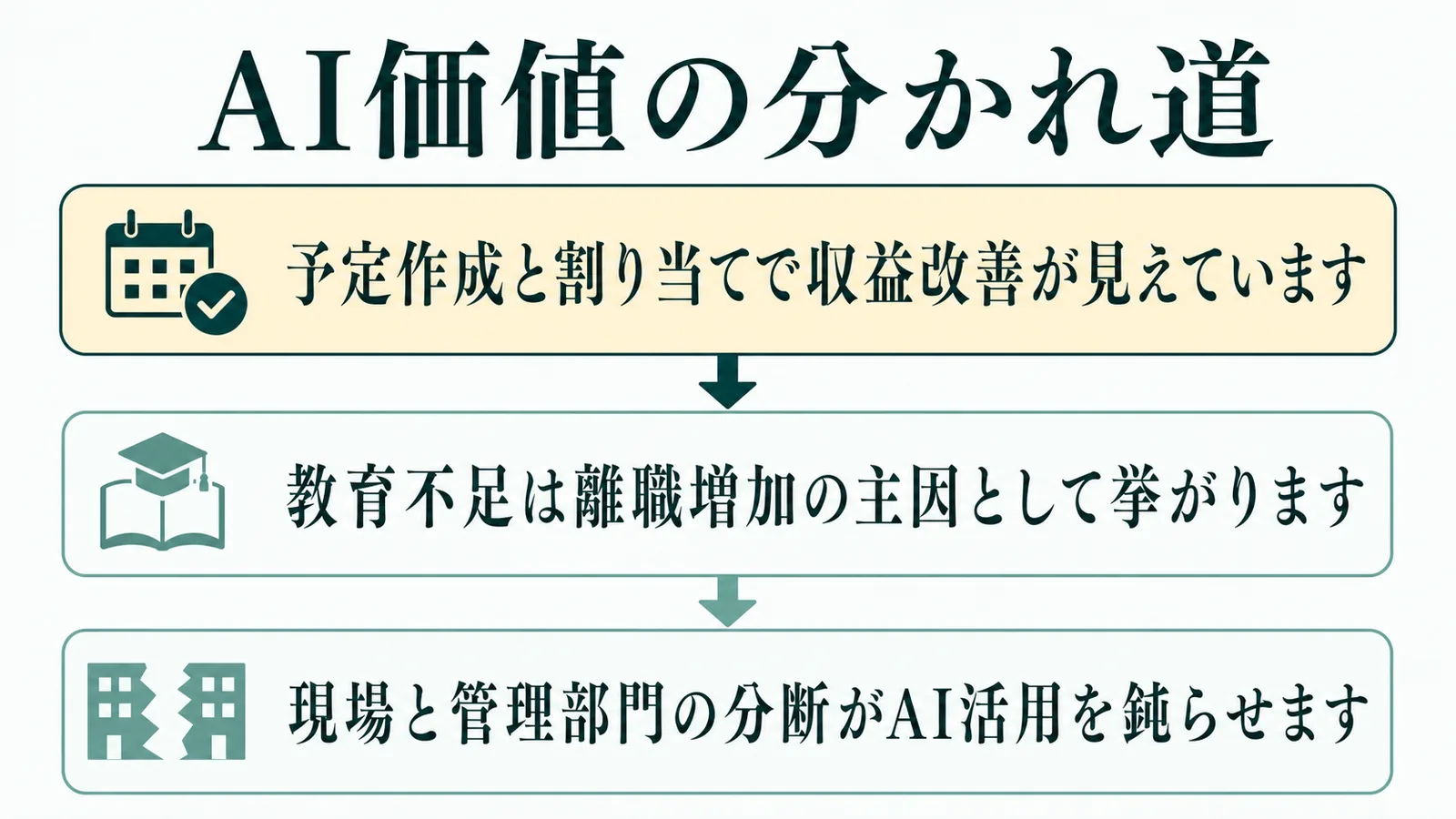 AI価値の分かれ道の流れを示す図解