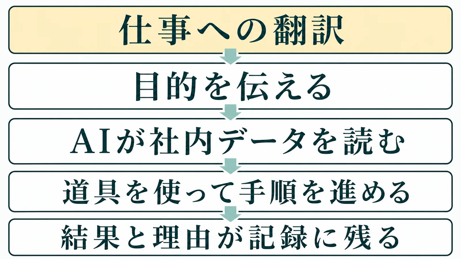 仕事への翻訳の流れを示す図解