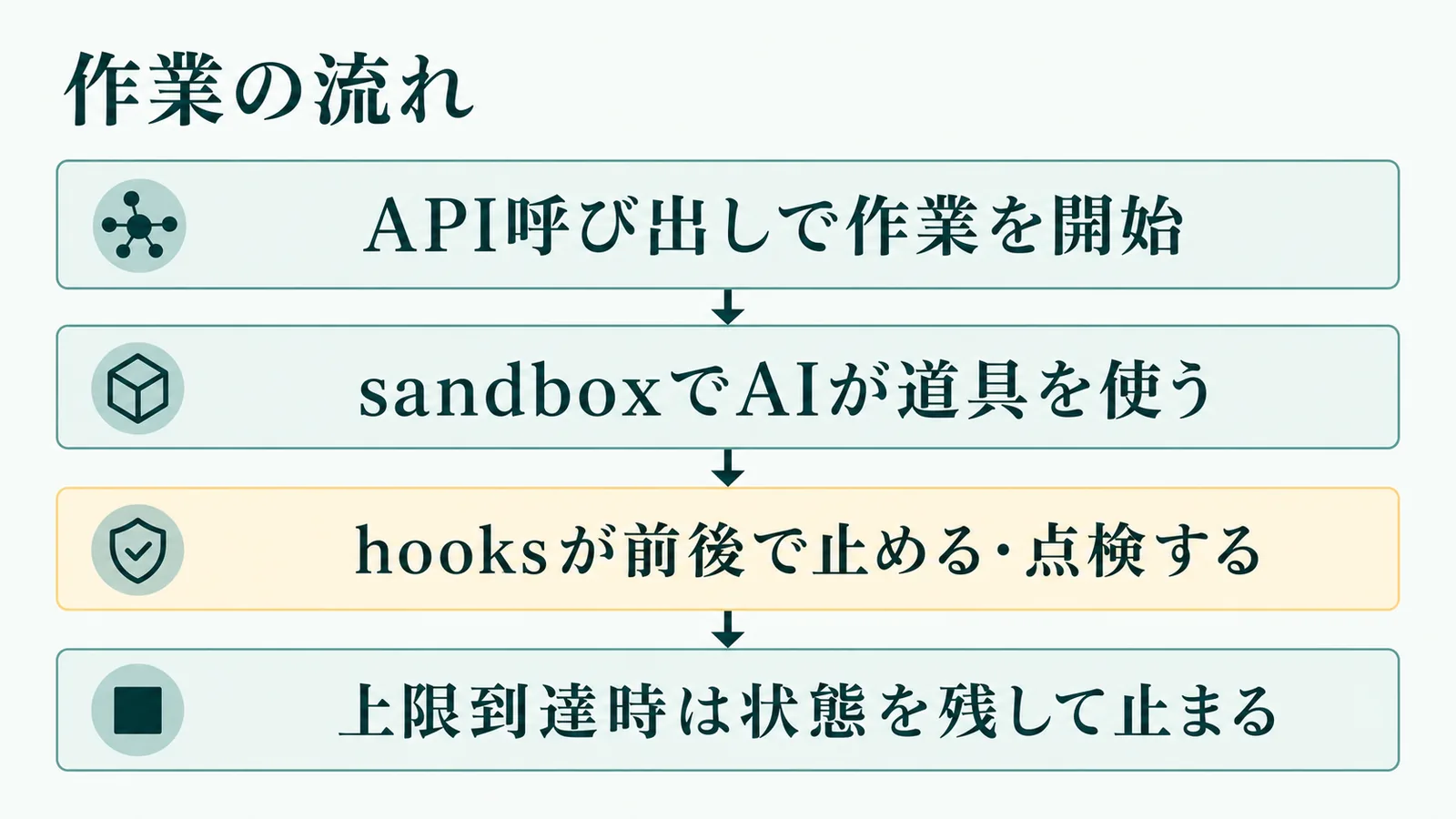 作業の流れの流れを示す図解