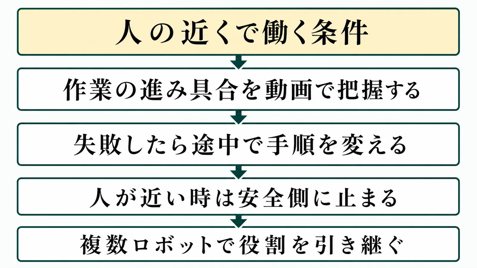 人の近くで働く条件の流れを示す図解
