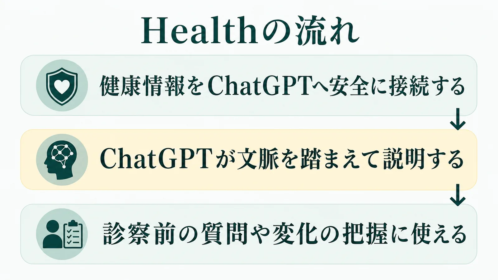 Healthの流れの流れを示す図解