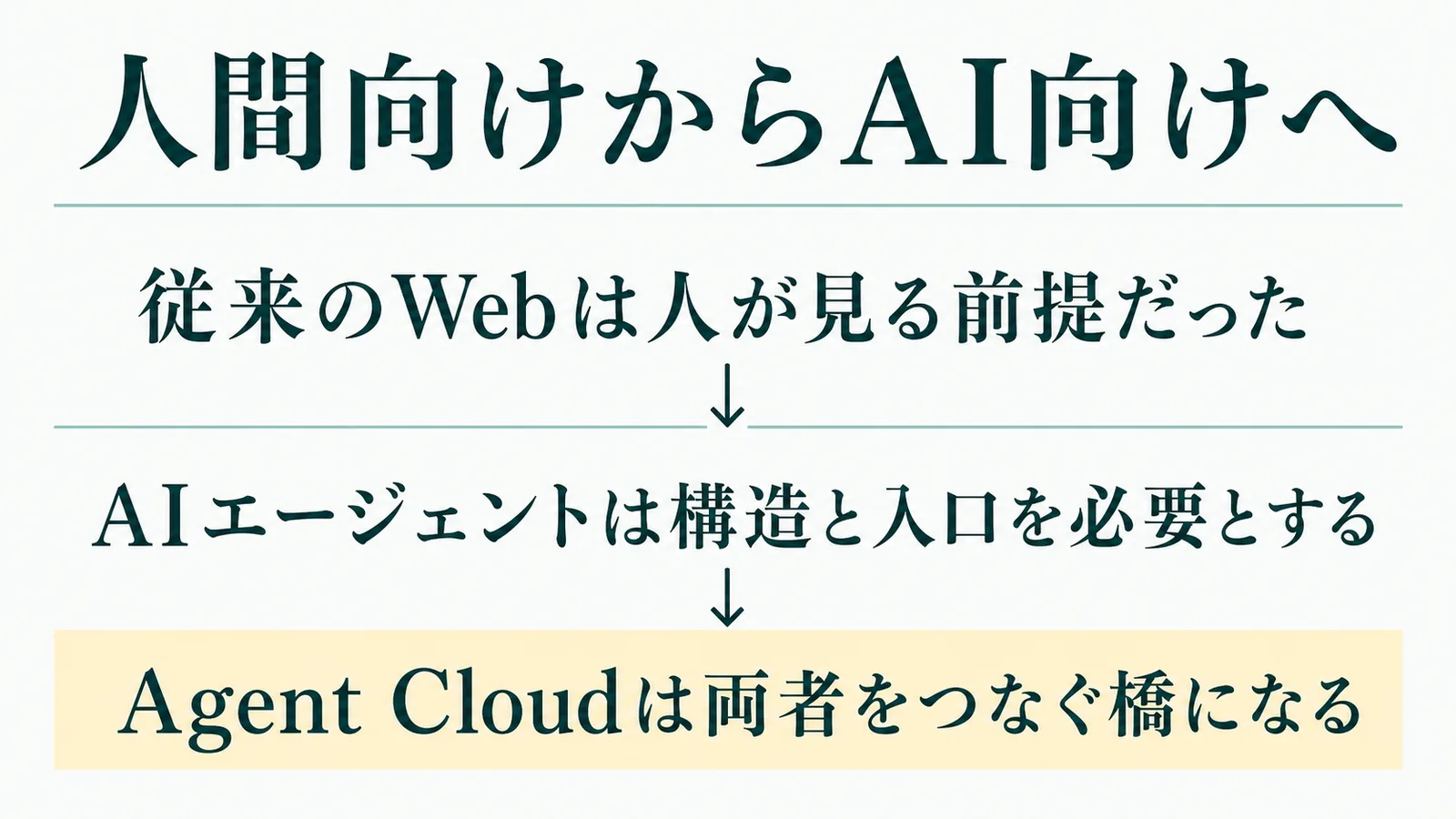 人間向けからAI向けへの流れを示す図解