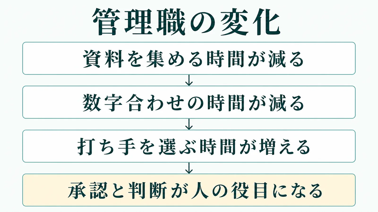 管理職の変化の流れを示す図解