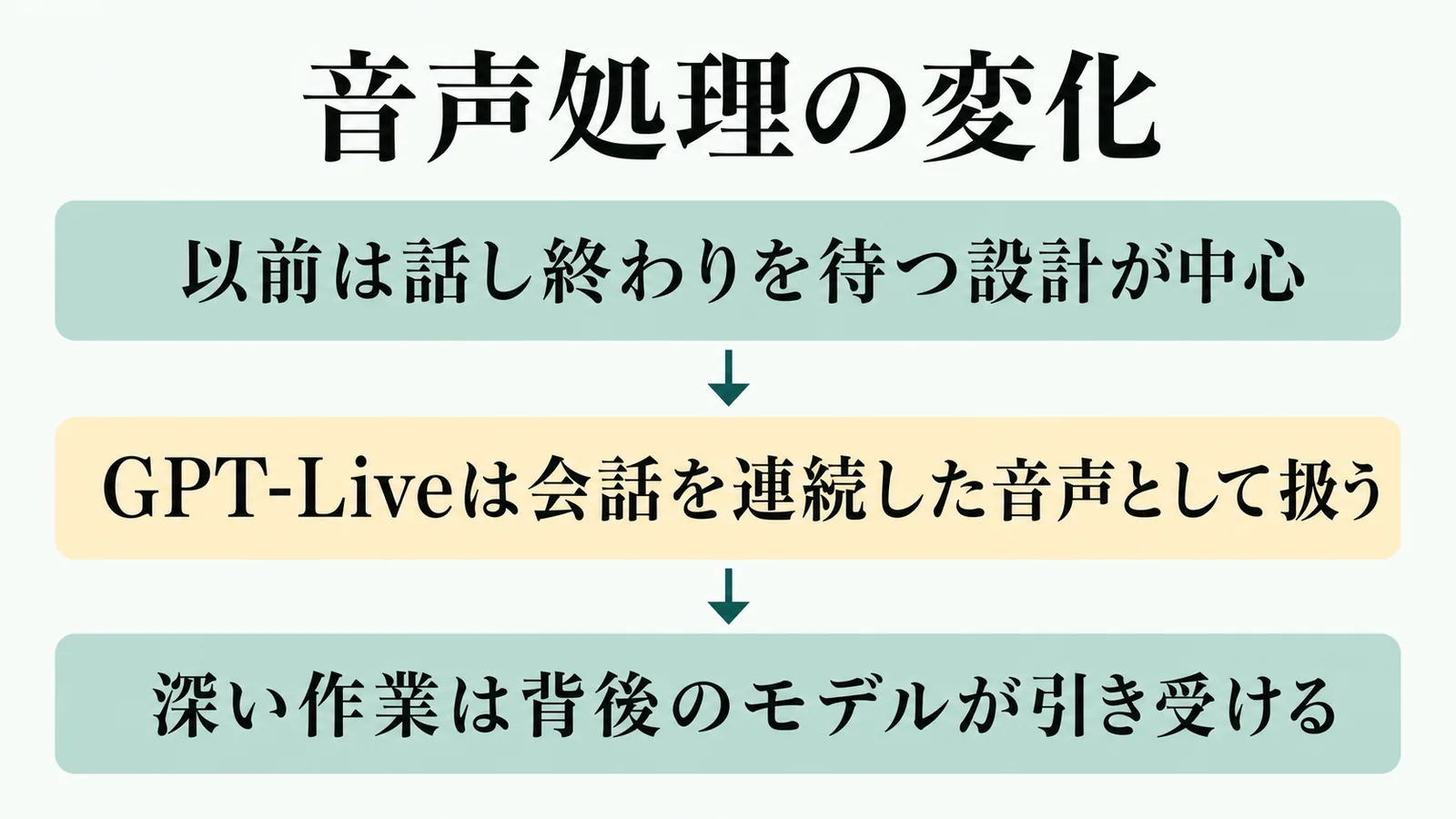 音声処理の変化の流れを示す図解