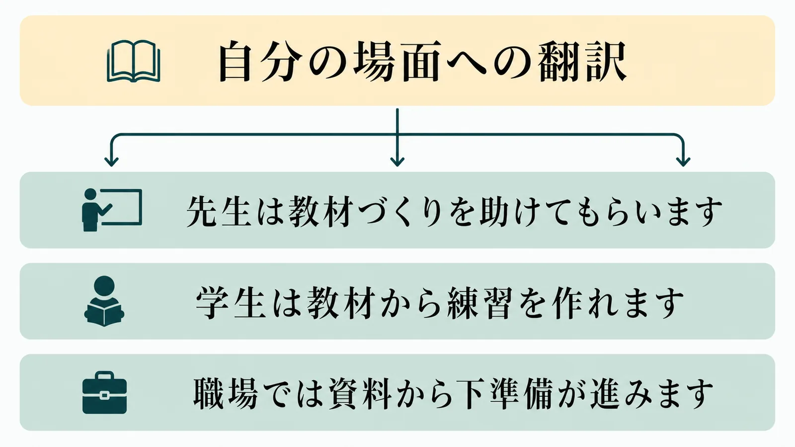 自分の場面への翻訳の流れを示す図解