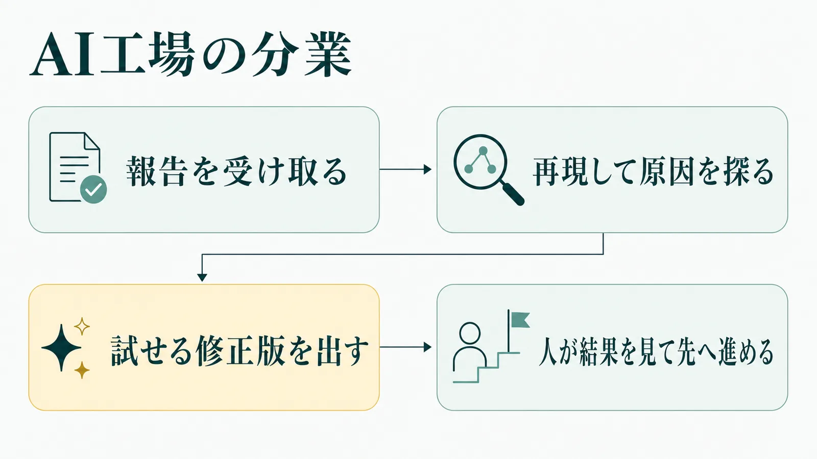 AI工場の分業の流れを示す図解