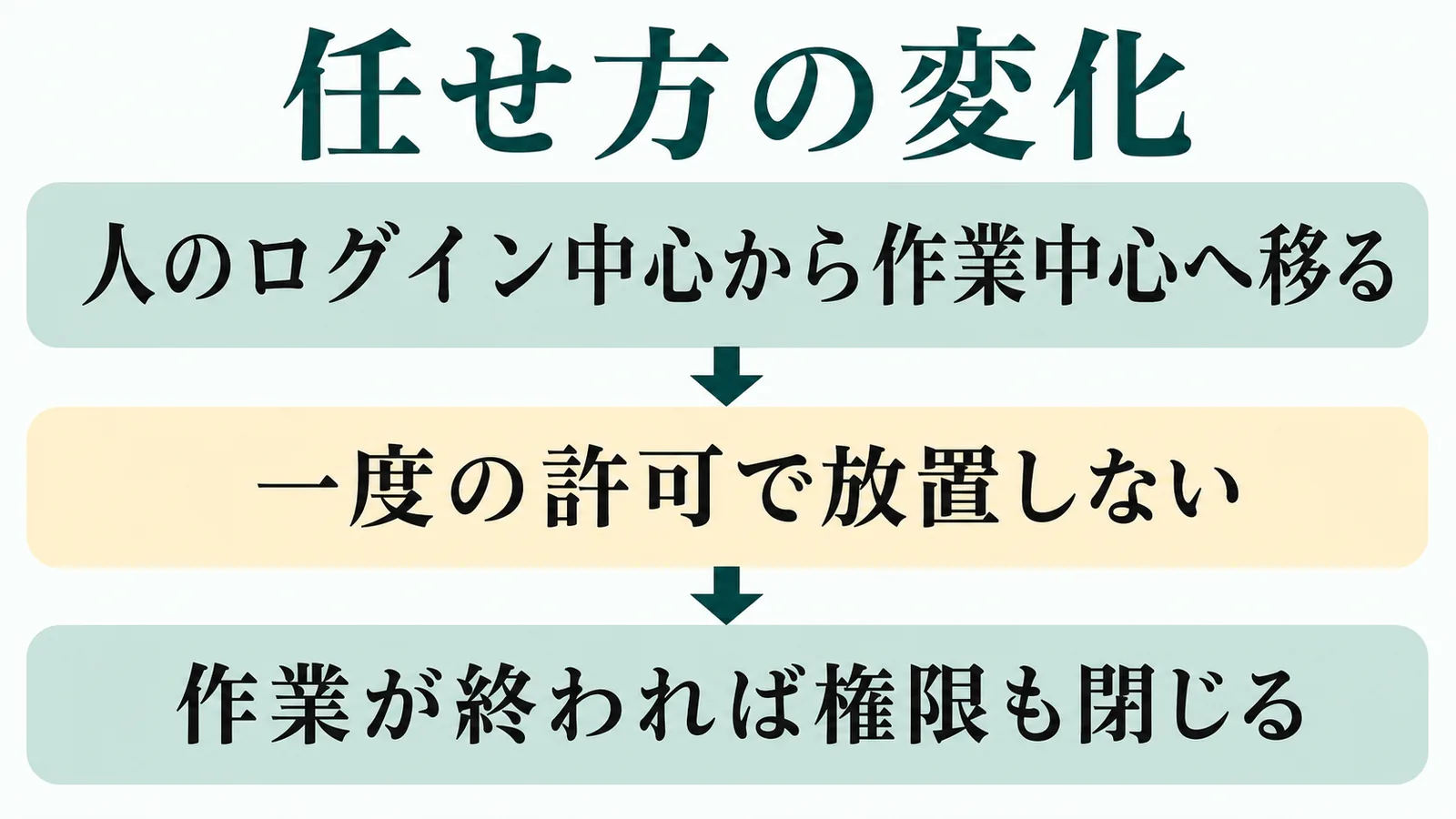 任せ方の変化の流れを示す図解