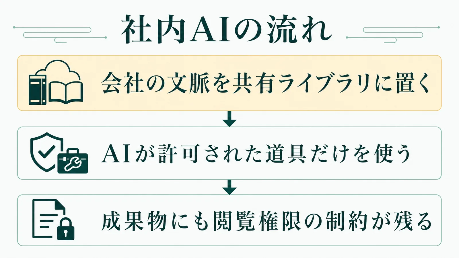 社内AIの流れの流れを示す図解