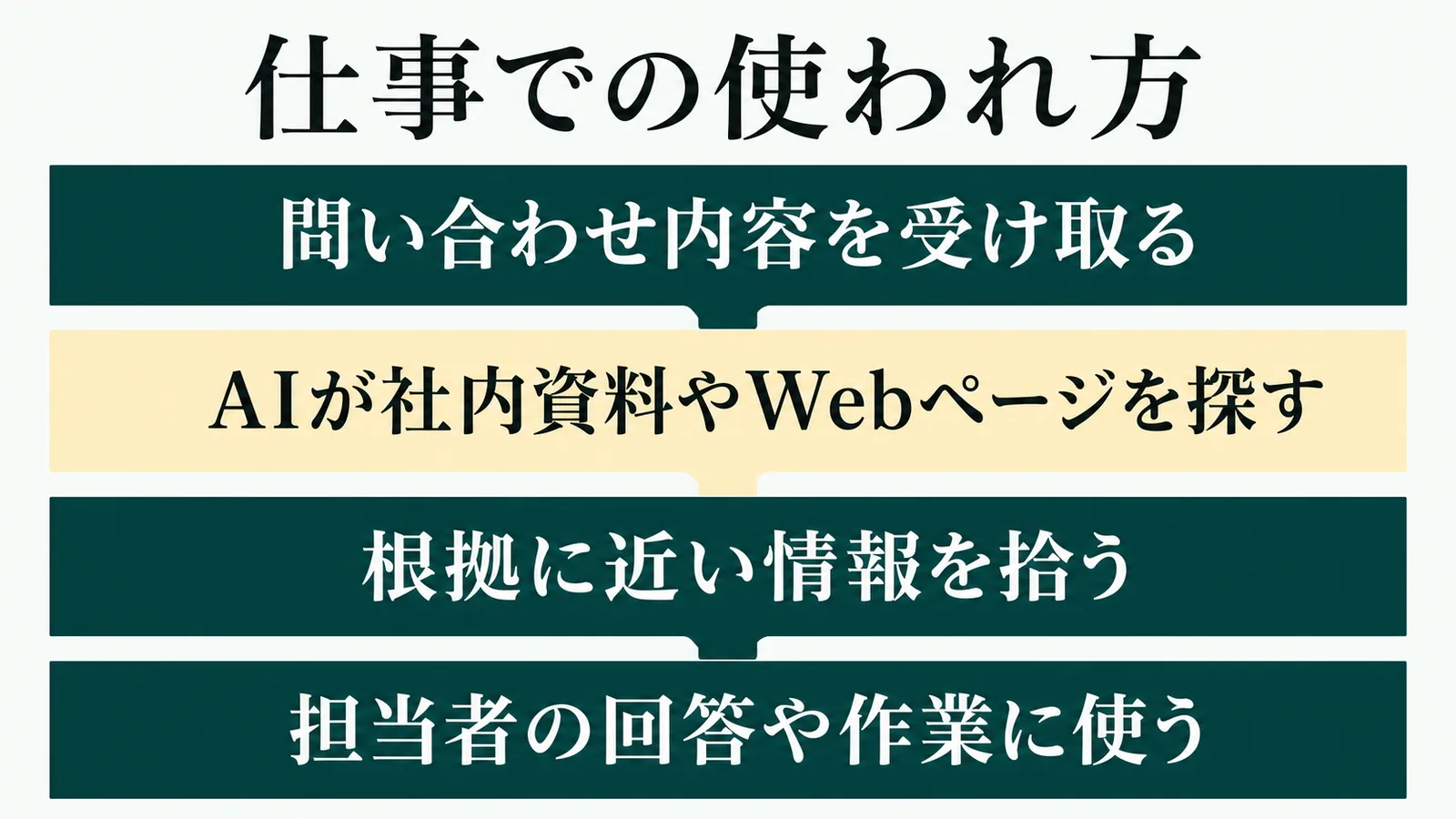 仕事での使われ方の流れを示す図解