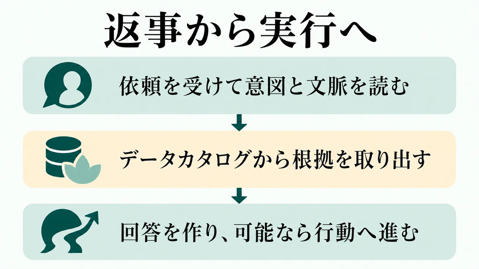 返事から実行への流れを示す図解