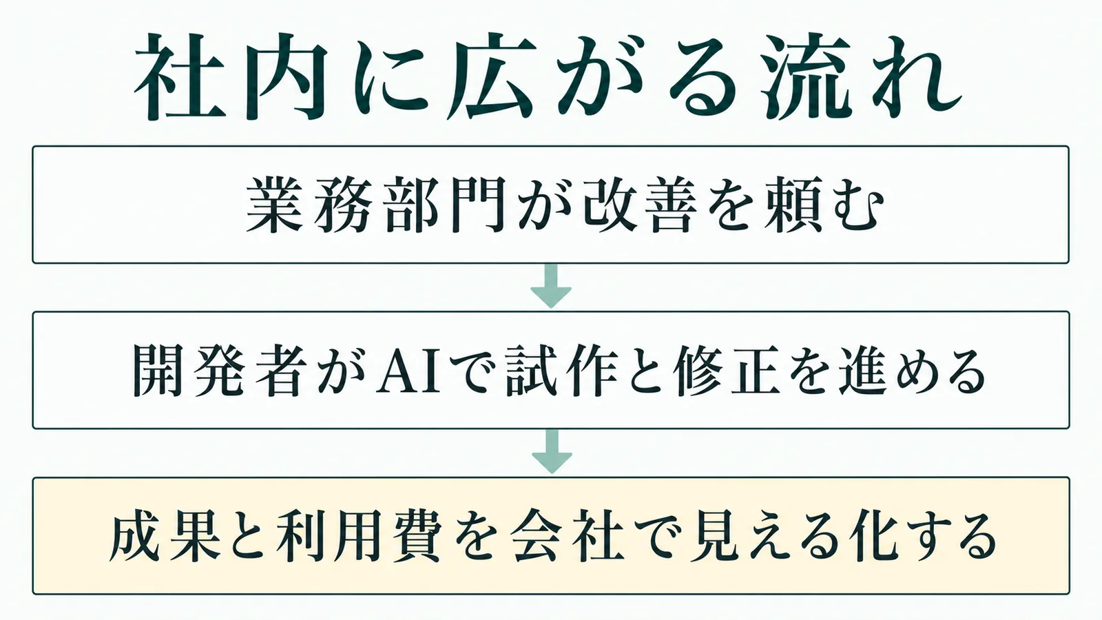 社内に広がる流れの流れを示す図解