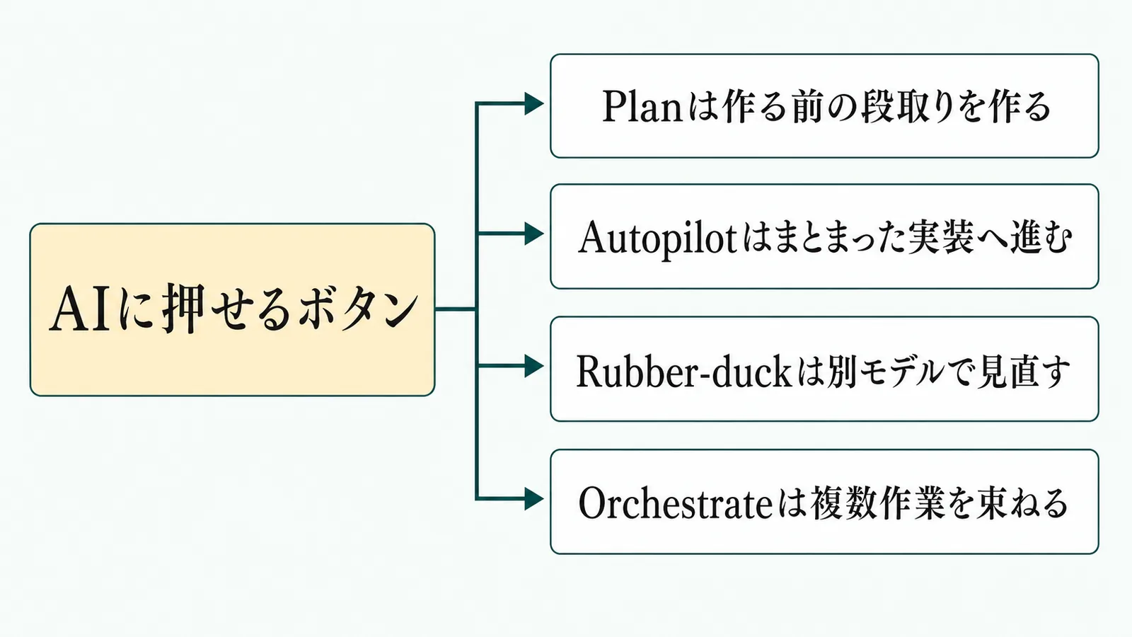 AIに押せるボタンの流れを示す図解