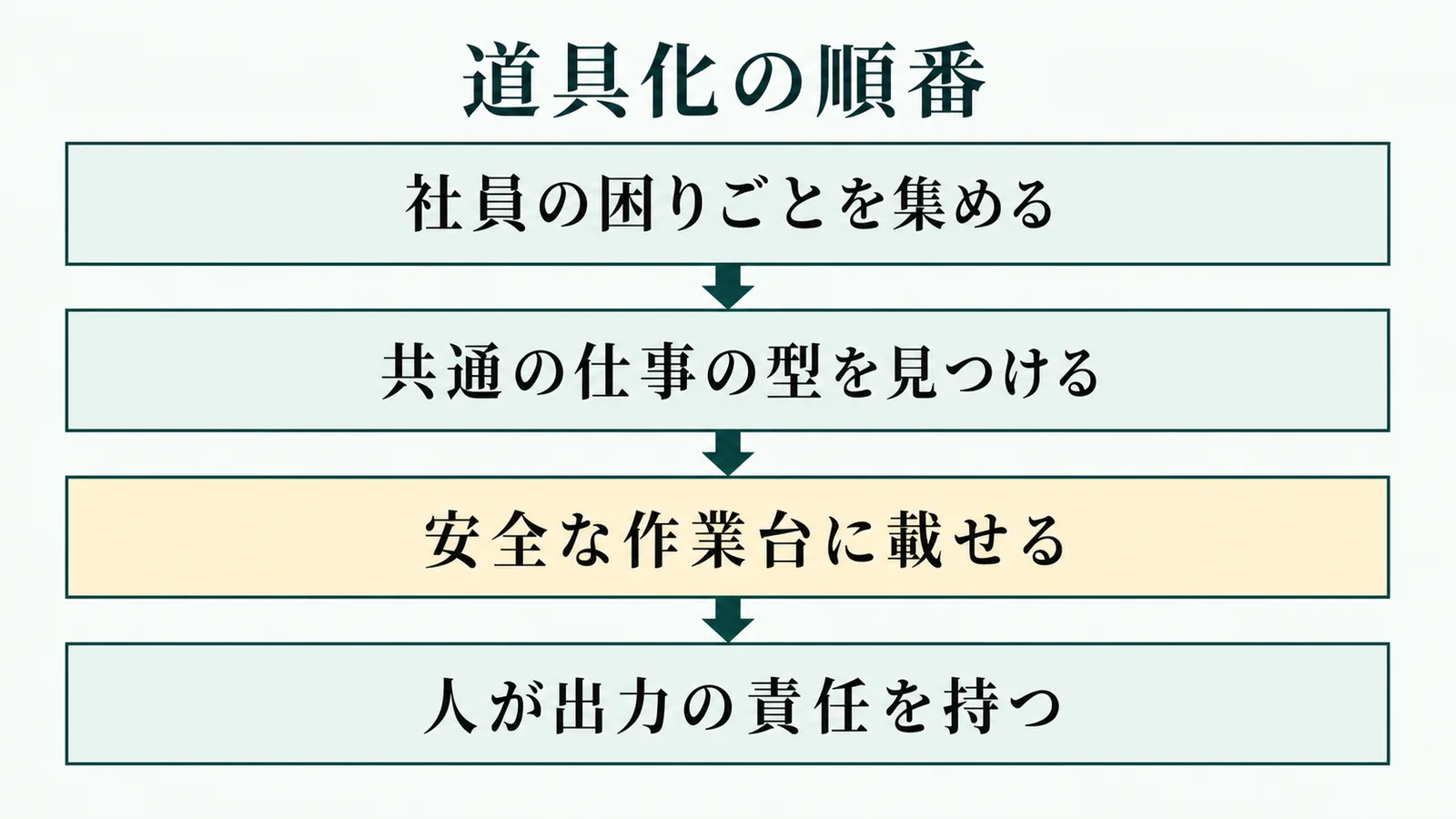 道具化の順番の流れを示す図解