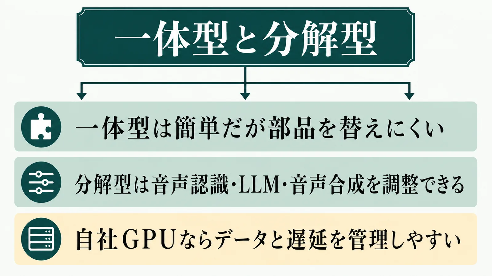 一体型と分解型の流れを示す図解