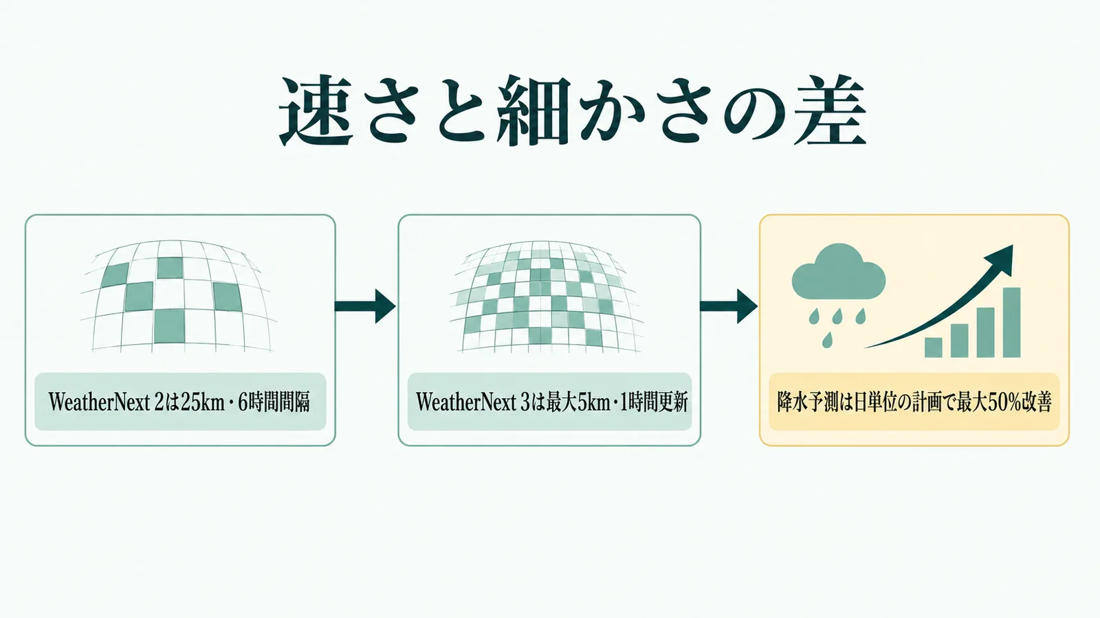 速さと細かさの差の流れを示す図解