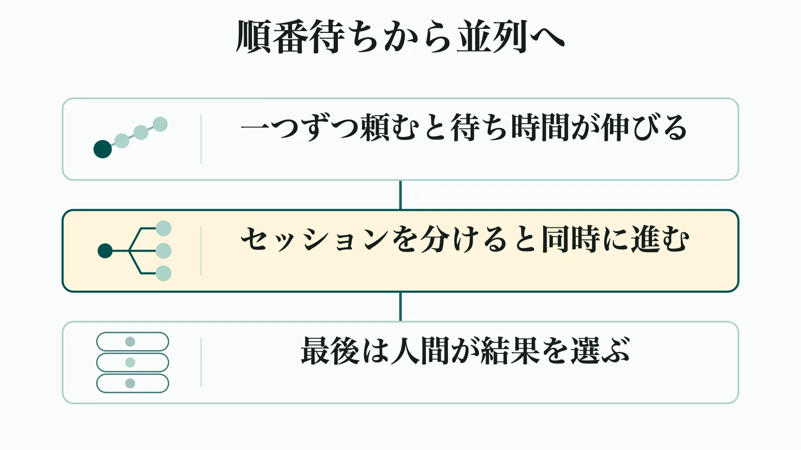 順番待ちから並列への流れを示す図解