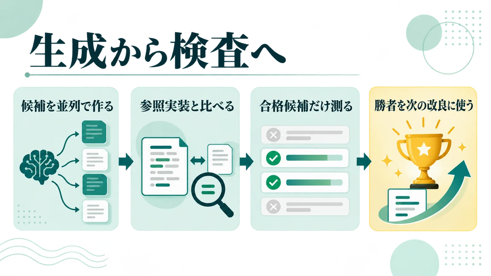 生成から検査への流れを示す図解