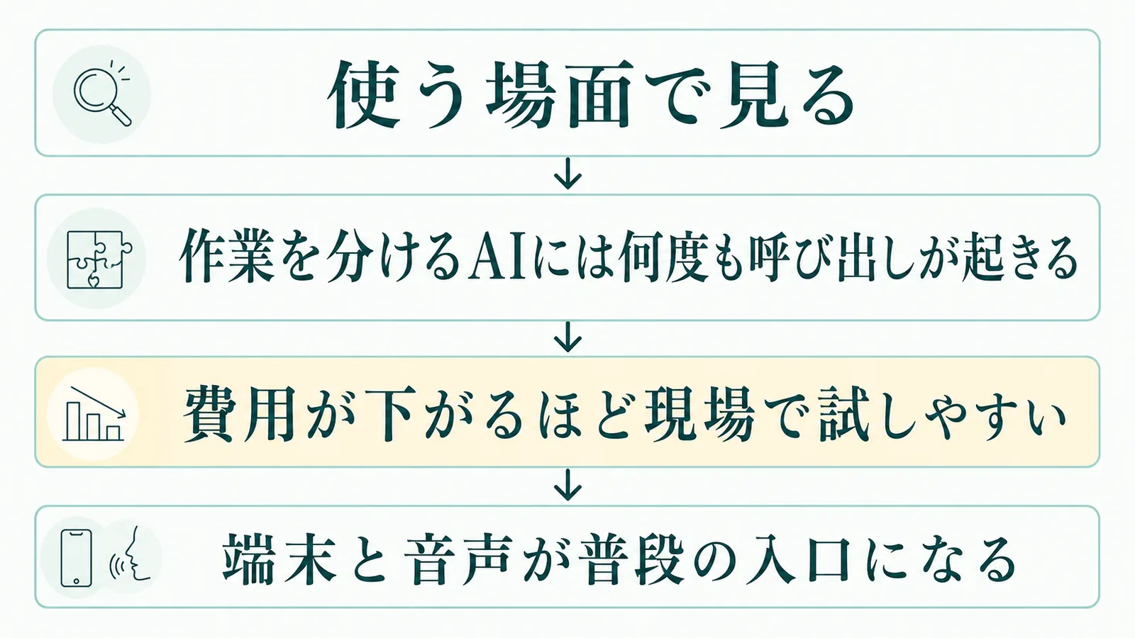 使う場面で見るの流れを示す図解