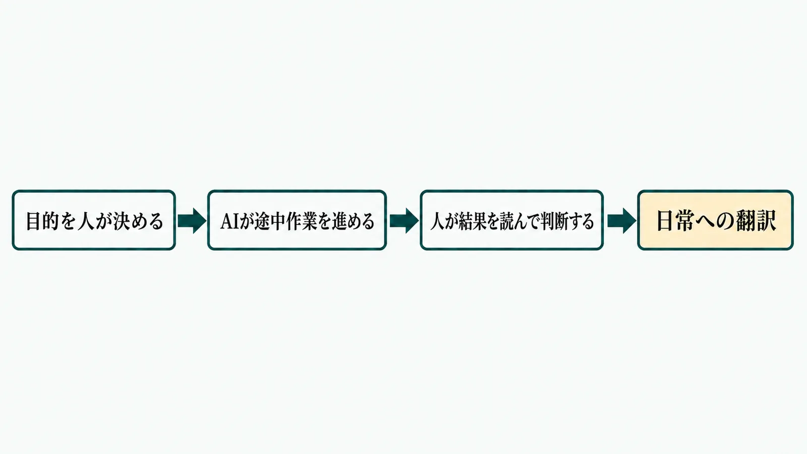 日常への翻訳の流れを示す図解