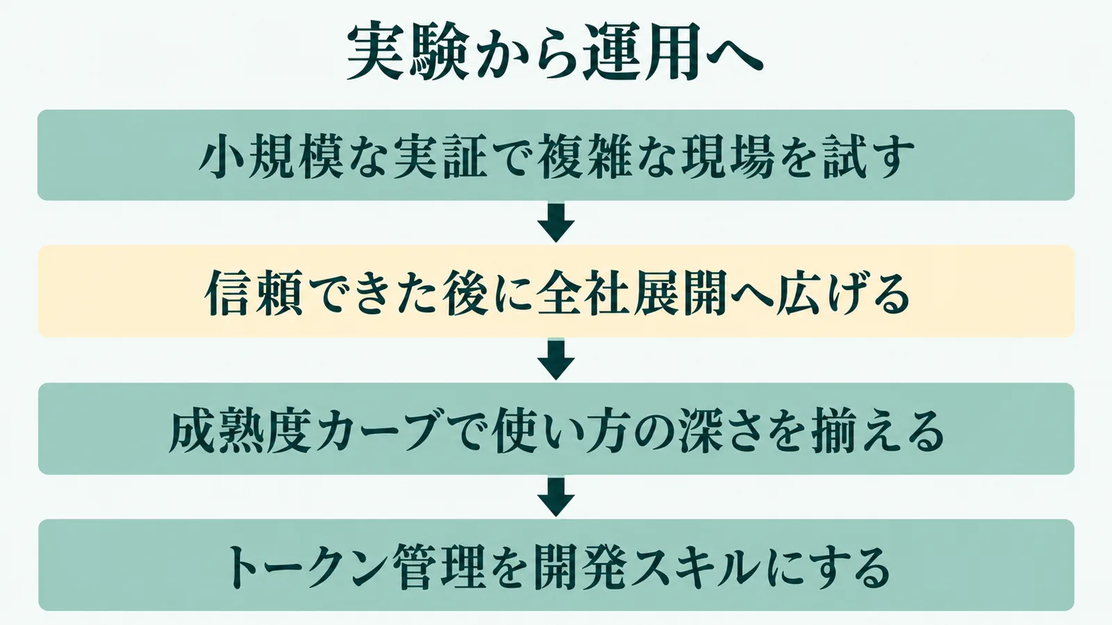 実験から運用への流れを示す図解