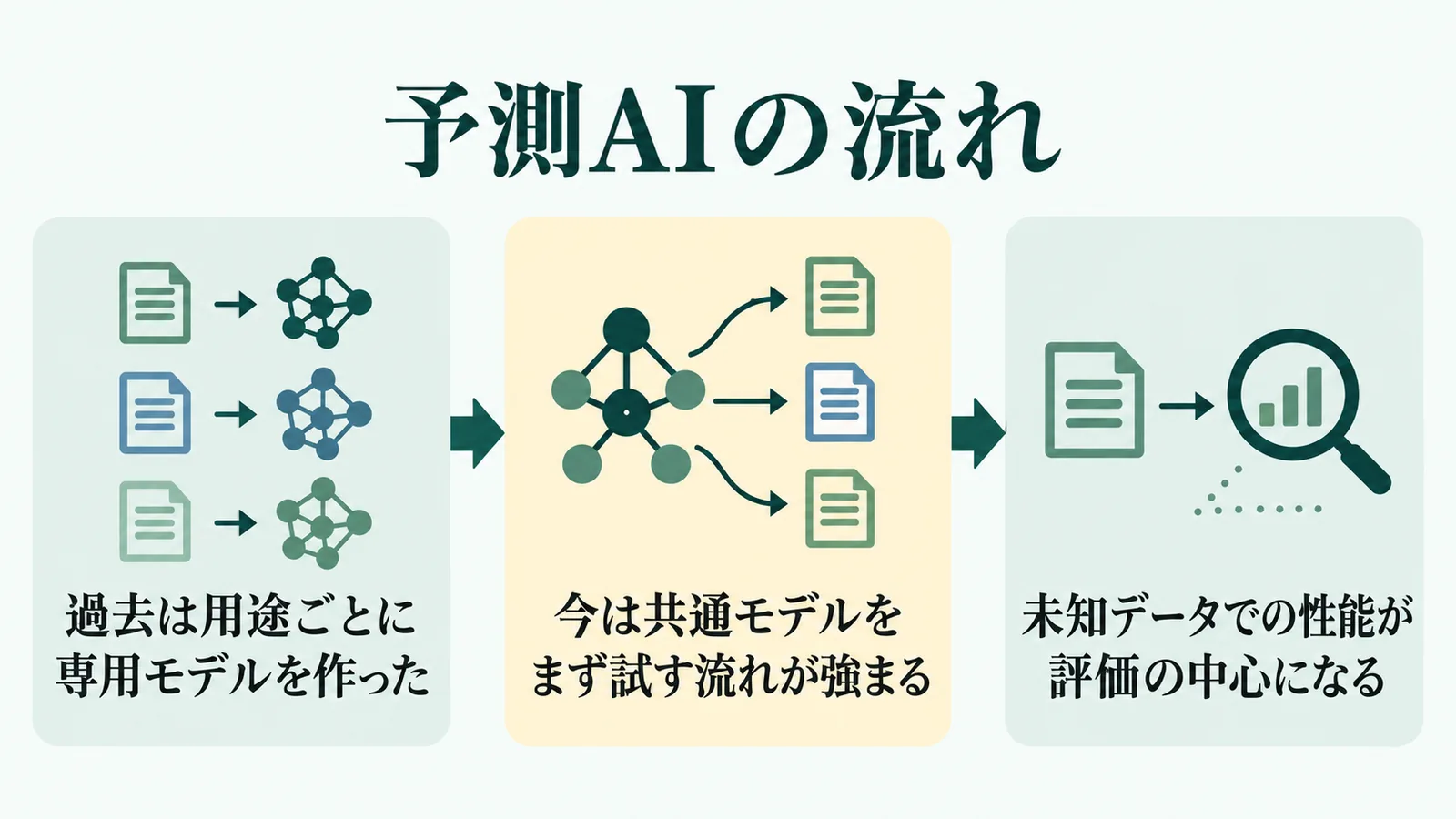予測AIの流れの流れを示す図解