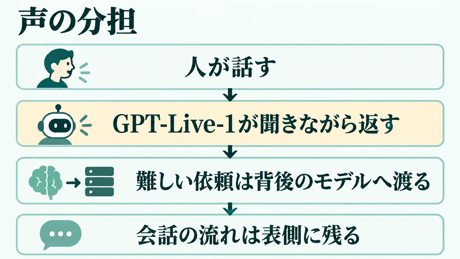 声の分担の流れを示す図解