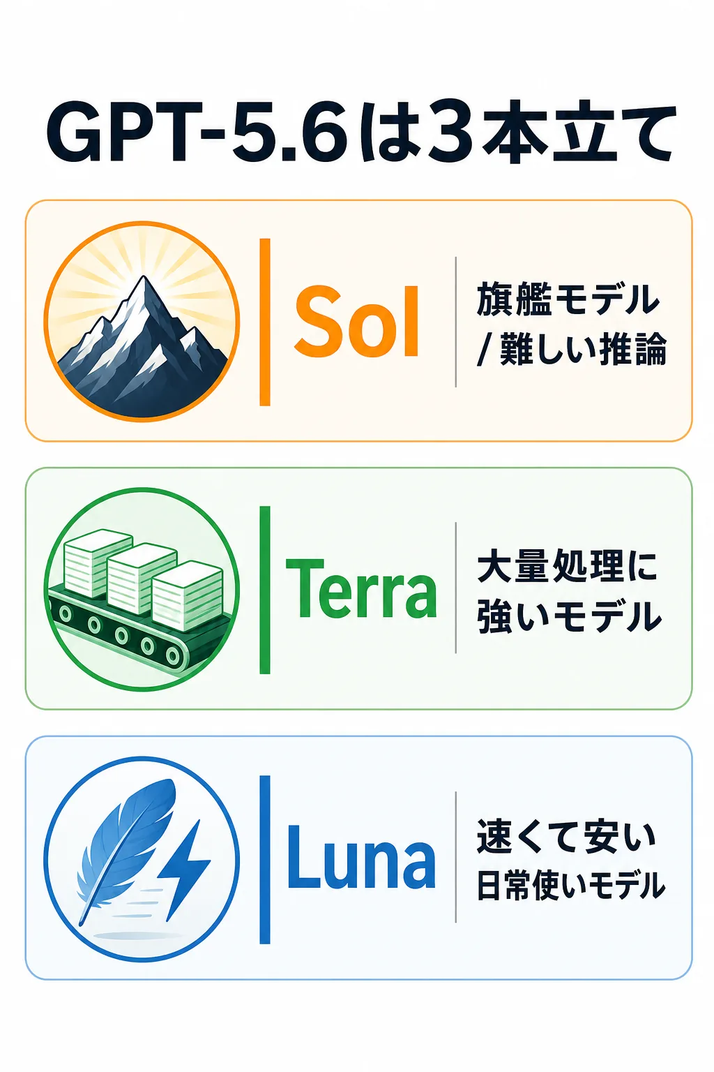 GPT-5.6をSol、Terra、Lunaの3本立てで示す図解
