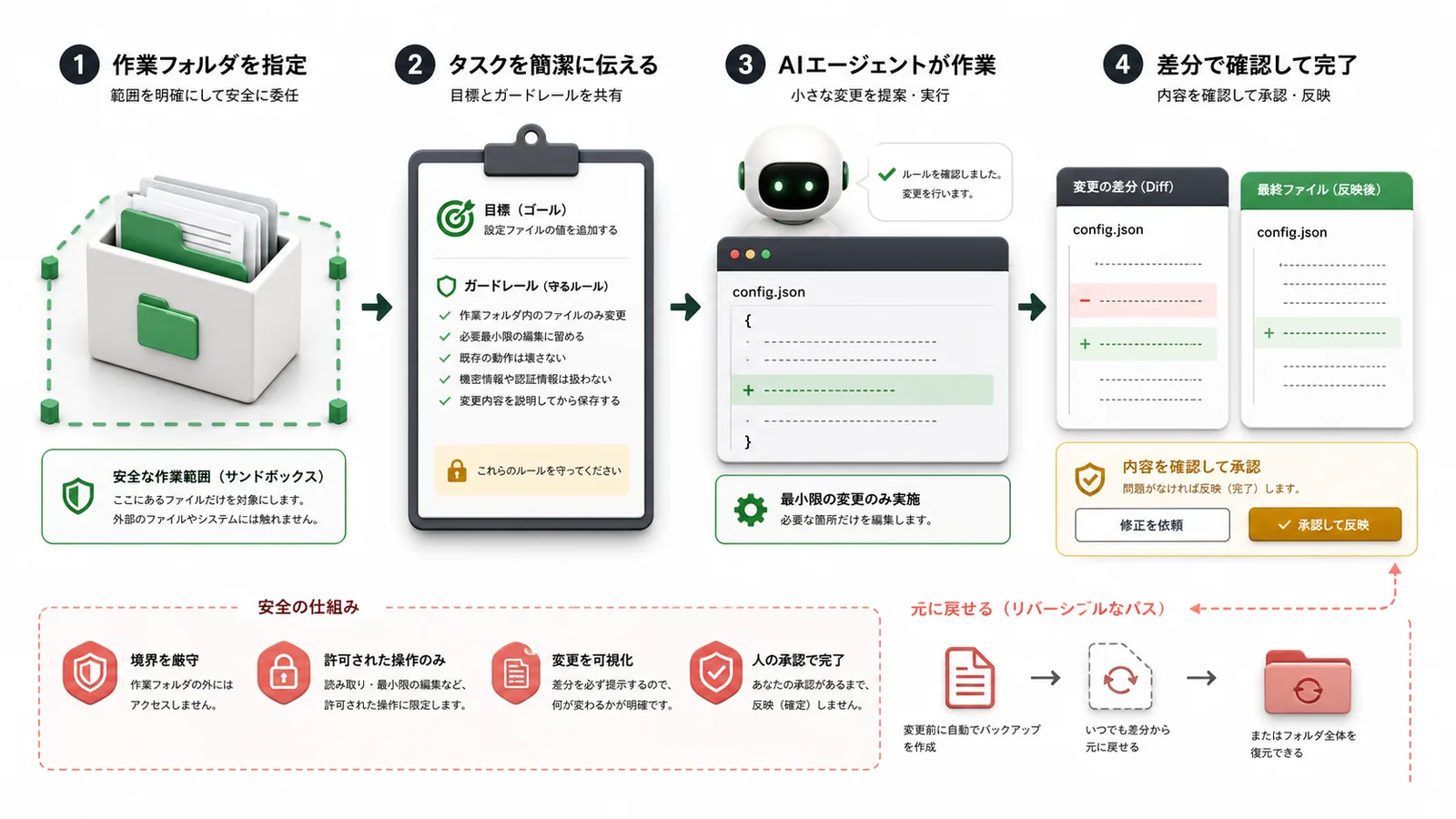非エンジニアがClaude Codeへ小さな仕事を渡す流れを示す図解